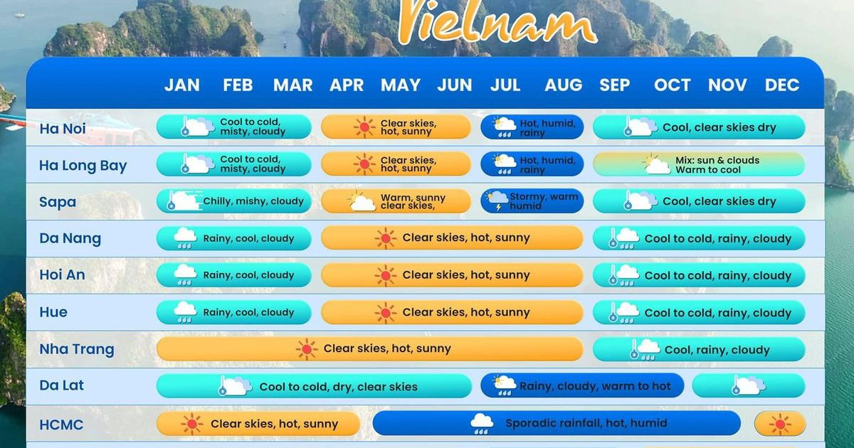 Best time to visit Vietnam by season and region